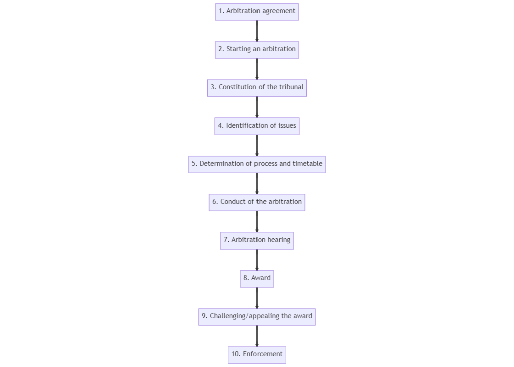 Flowchart showing the steps involved in an alternative dispute resolution process through arbitration. The process starts with the arbitration agreement, followed by starting the arbitration, constitution of the tribunal, identification of issues, determination of process and timetable, conduct of the arbitration, arbitration hearing, award, and finally, the challenging/appealing of the award. This process is one form of alternative dispute resolution commonly used to resolve conflicts outside of the traditional court system.